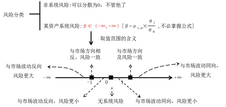 風(fēng)險(xiǎn)分類