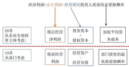 經(jīng)濟增加值的概念
