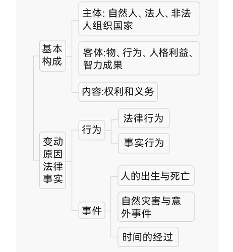主體、客體和內(nèi)容。法律關(guān)系的框架圖匯總