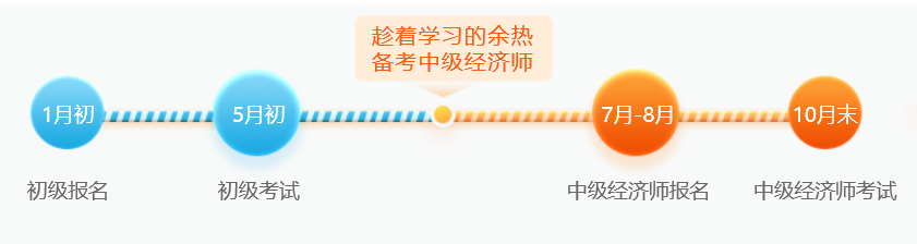 中級經(jīng)濟(jì)師初級會(huì)計(jì)備考時(shí)間銜接