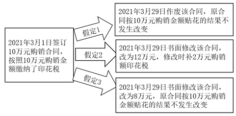 訂立的合同不論是否兌現(xiàn)或是否按期兌現(xiàn)，均應(yīng)依合同金額貼花。