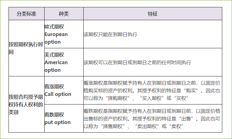 期權的種類