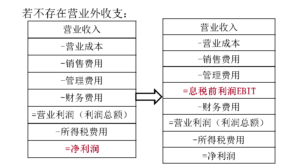 凈利潤(rùn)