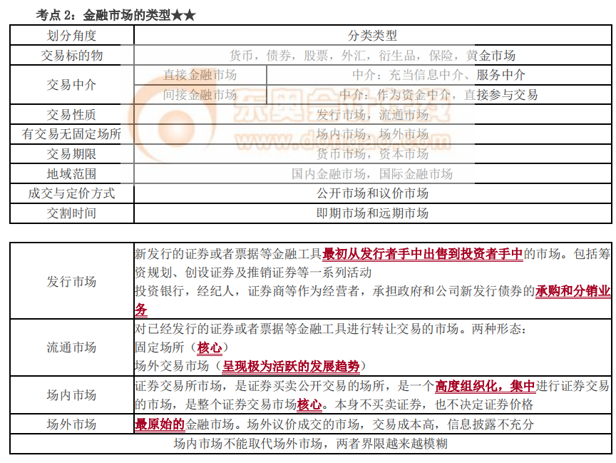 金融市場的類型_2022中級(jí)經(jīng)濟(jì)師金融知識(shí)點(diǎn)