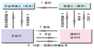 付款/到期付款確認書