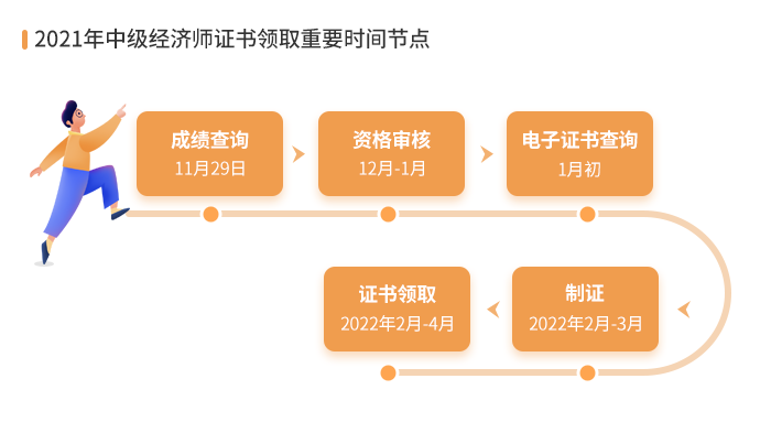 中級(jí)經(jīng)濟(jì)師證書領(lǐng)取