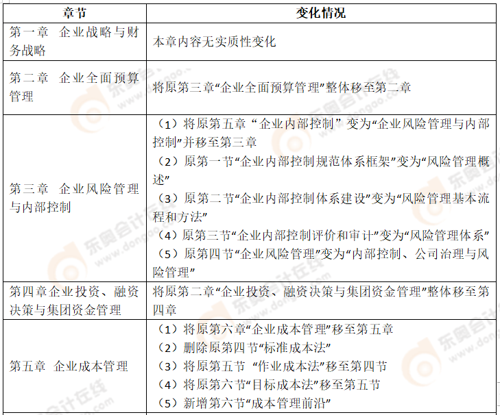 2022年高級會計師考試大綱都產(chǎn)生了哪些變化？