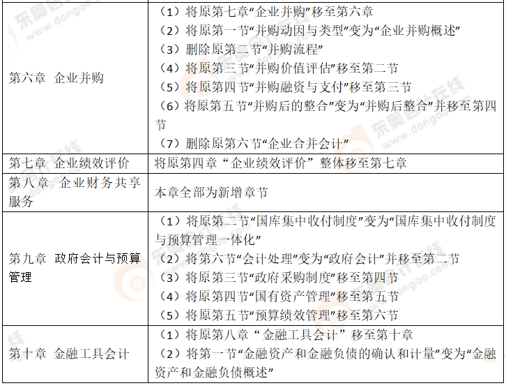 2022年高級會計師考試大綱都產(chǎn)生了哪些變化？