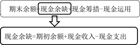資金預(yù)算的核心公式