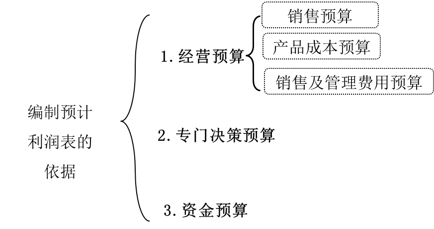 預(yù)計(jì)利潤表