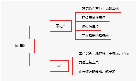 抵押財產(chǎn)