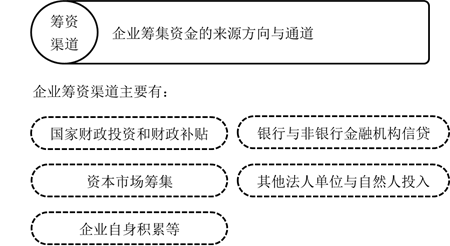 籌資渠道