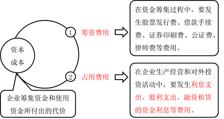 資本成本
