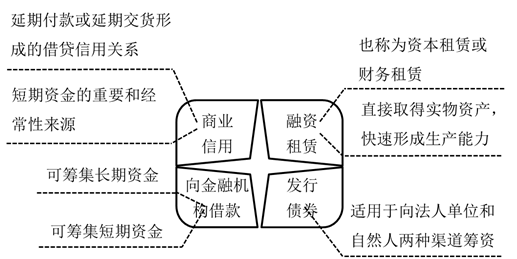 債務籌資方式