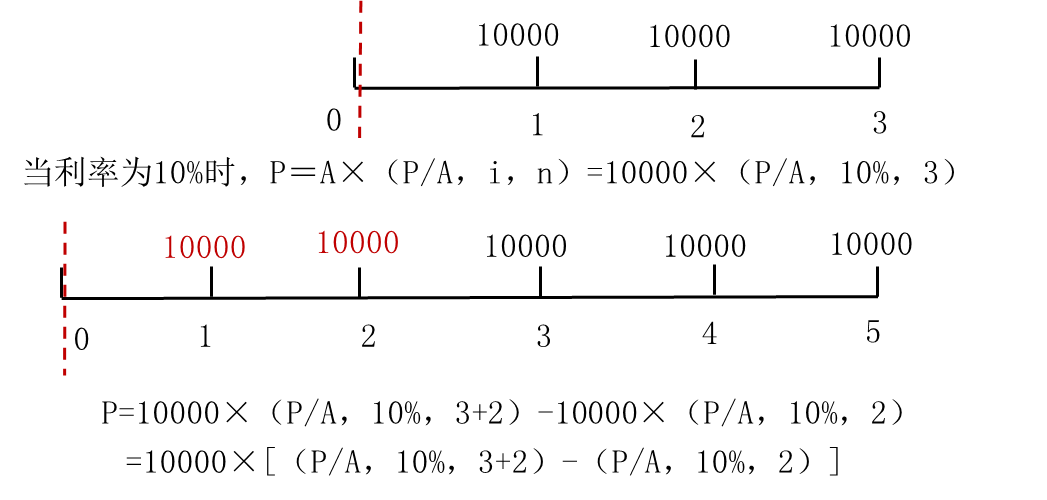先補(bǔ)后減