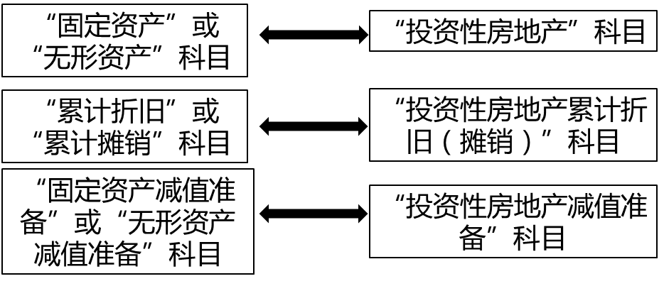 對固定資產(chǎn)和無形資產(chǎn)