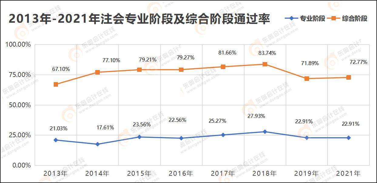 2013年-2021年注冊(cè)會(huì)計(jì)師專(zhuān)業(yè)階段及綜合階段通過(guò)率