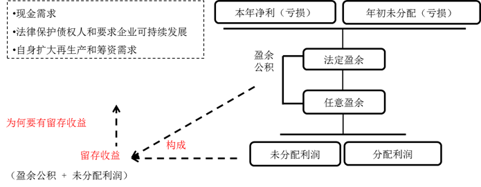 留存收益的性質
