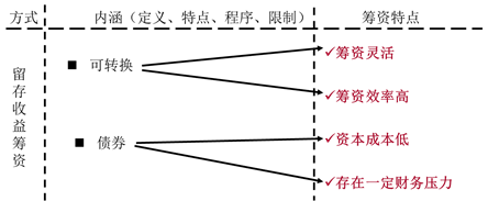 可轉(zhuǎn)換債券的籌資特點(diǎn)