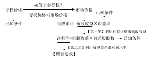 可轉(zhuǎn)換債券的計(jì)算思路