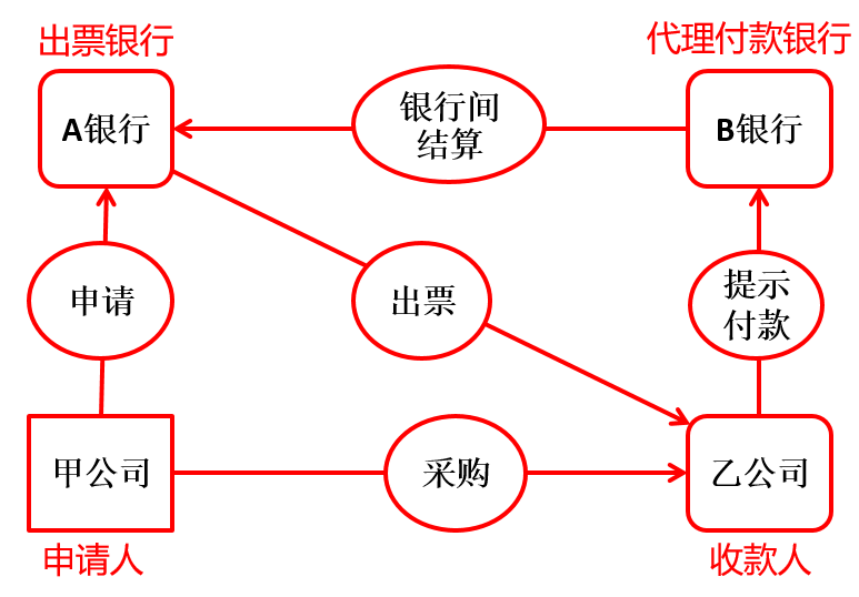 銀行匯票結(jié)算流程