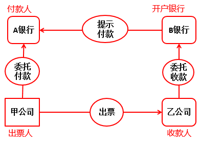 支票結(jié)算流程