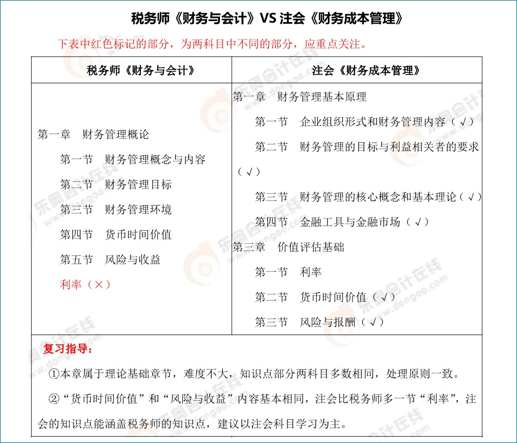 注會(huì)《財(cái)務(wù)成本管理》vs稅務(wù)師《財(cái)務(wù)與會(huì)計(jì)》內(nèi)容對(duì)比