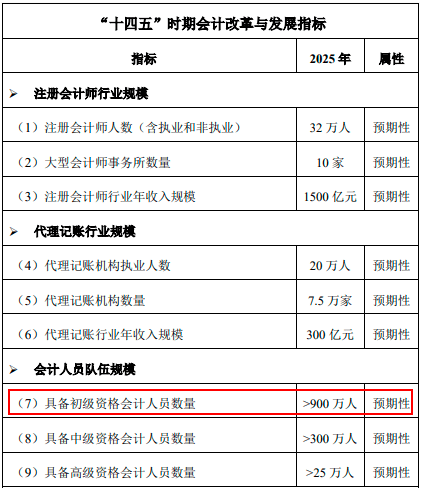 十四五時期會計改革和發(fā)展指標(biāo)