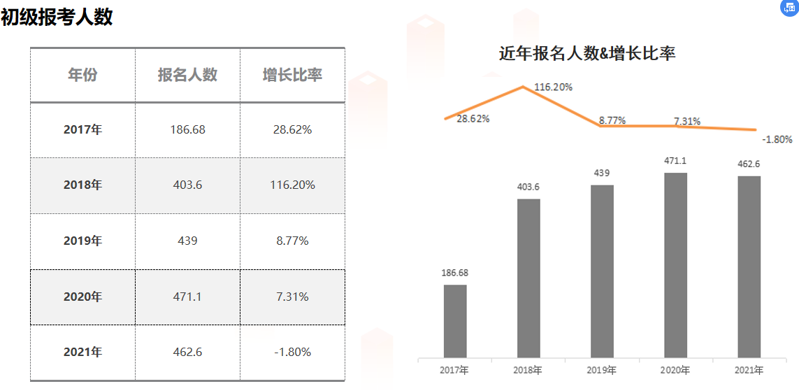 初級會計報名人數(shù)