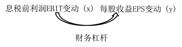 財務(wù)杠桿