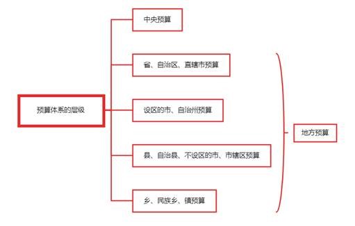 預(yù)算體系