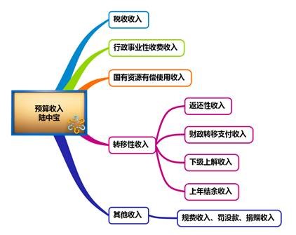 預(yù)算收入
