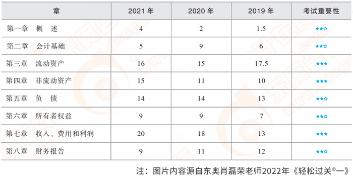 初級會計實務(wù)近3年各章分值分布及重要程度