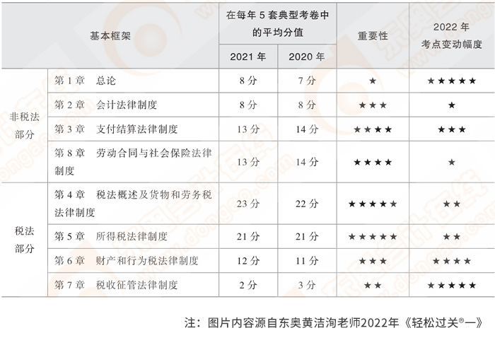 《經(jīng)濟(jì)法基礎(chǔ)》各章所占分值及重要程度