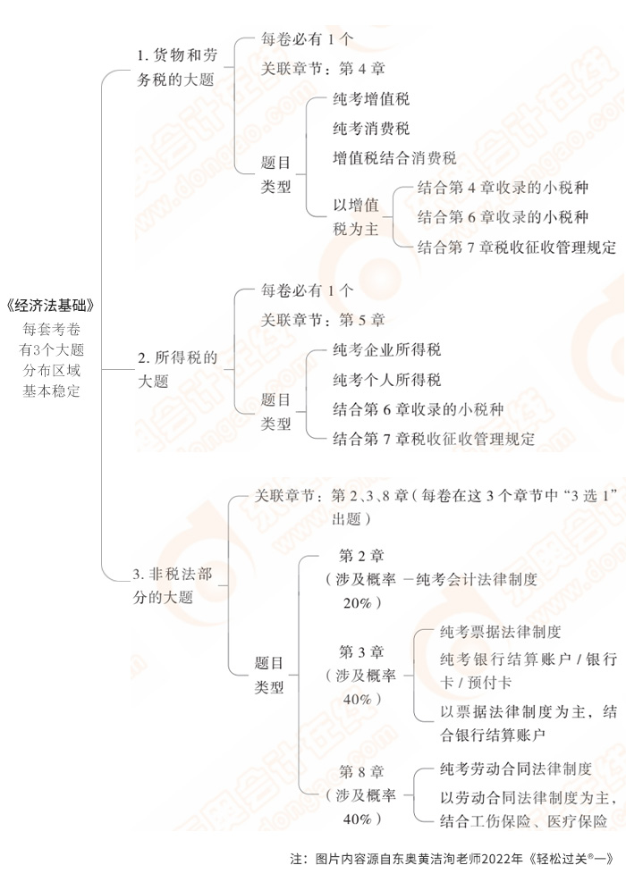 經(jīng)濟(jì)法基礎(chǔ)大題框架
