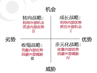 SWOT模型-2022年高級會計考試高頻考點