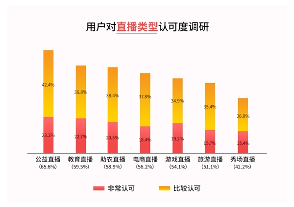 用戶對直播類型認(rèn)可度調(diào)研