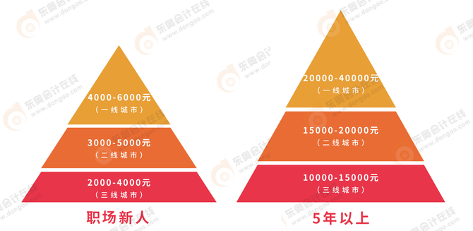 注冊會計(jì)師薪資水平怎么樣？