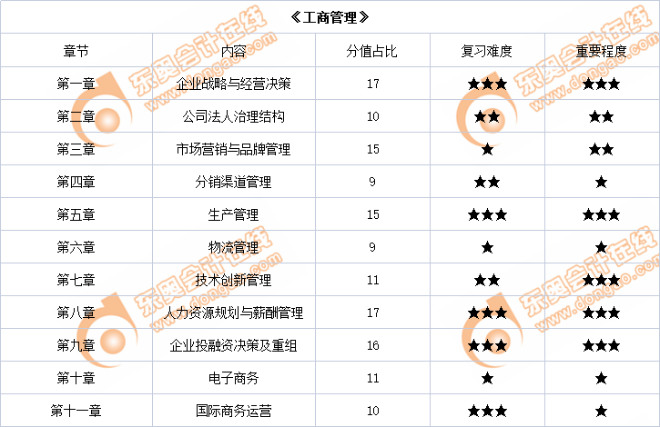  2022年中級經(jīng)濟師《工商管理》各章節(jié)內(nèi)容重要程度占比