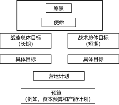 長(zhǎng)期愿景、使命、總體目標(biāo)和具體目標(biāo)