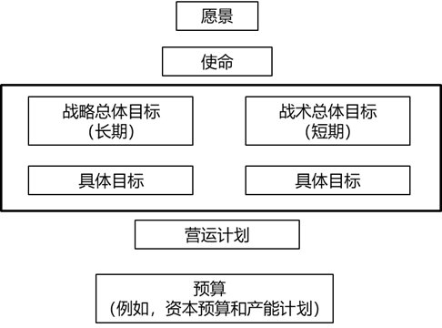 長(zhǎng)期愿景、使命、總體目標(biāo)和具體目標(biāo)