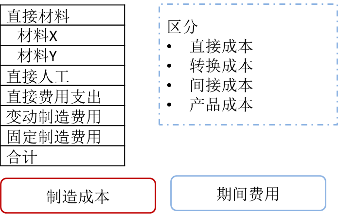 免費(fèi)課程：相關(guān)成本知識(shí)和成本性態(tài)