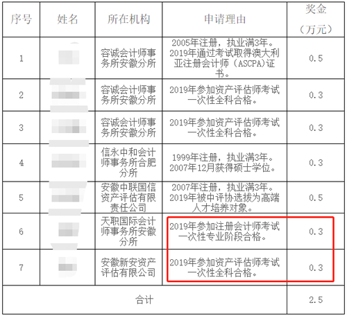 在安徽一次性通過注會專業(yè)階段考試可獲3000元獎勵！