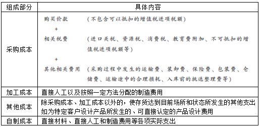 初級(jí)會(huì)計(jì)實(shí)務(wù)-存貨成本