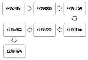 涉稅專業(yè)服務(wù)的基本程序