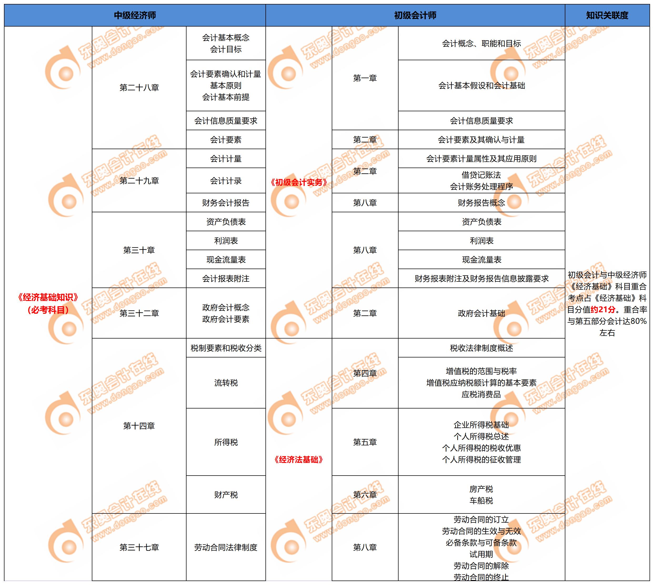 中級經(jīng)濟(jì)師經(jīng)濟(jì)師基礎(chǔ)知識與初級會計(jì)關(guān)聯(lián)度
