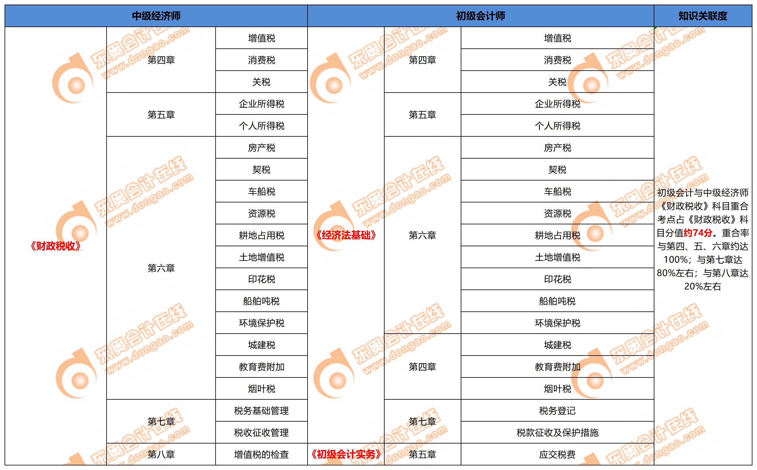 中級經(jīng)濟(jì)師財(cái)政稅收與初級會計(jì)關(guān)聯(lián)度