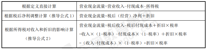 現(xiàn)金流量的估計(jì)-2022年高級會(huì)計(jì)考試高頻考點(diǎn)