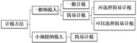 計(jì)稅方法的審核