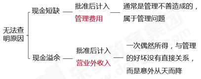 初級會計知識點